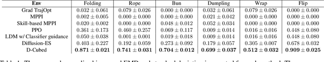 Figure 2 for D-Cubed: Latent Diffusion Trajectory Optimisation for Dexterous Deformable Manipulation