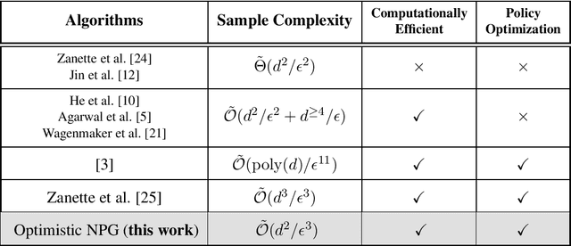 Figure 1 for Optimistic Natural Policy Gradient: a Simple Efficient Policy Optimization Framework for Online RL