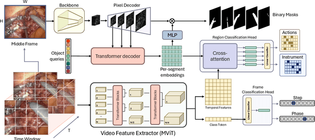 Figure 3 for Pixel-Wise Recognition for Holistic Surgical Scene Understanding