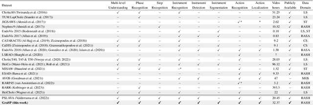 Figure 2 for Pixel-Wise Recognition for Holistic Surgical Scene Understanding