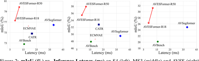 Figure 3 for AVESFormer: Efficient Transformer Design for Real-Time Audio-Visual Segmentation