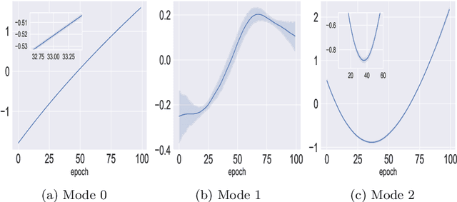 Figure 3 for The Underlying Correlated Dynamics in Neural Training