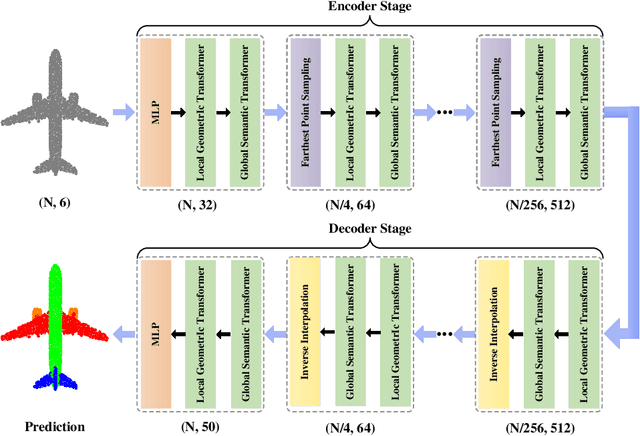 Figure 1 for GSTran: Joint Geometric and Semantic Coherence for Point Cloud Segmentation