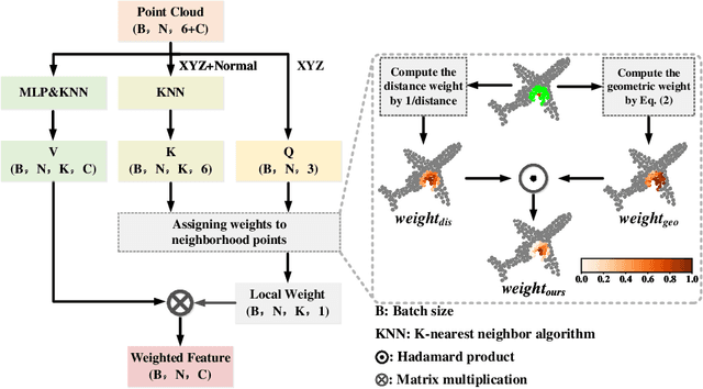 Figure 3 for GSTran: Joint Geometric and Semantic Coherence for Point Cloud Segmentation