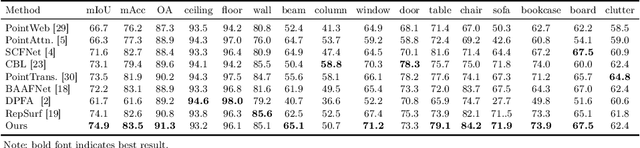 Figure 2 for GSTran: Joint Geometric and Semantic Coherence for Point Cloud Segmentation