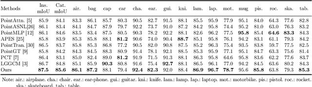 Figure 4 for GSTran: Joint Geometric and Semantic Coherence for Point Cloud Segmentation