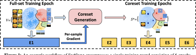 Figure 1 for FedCore: Straggler-Free Federated Learning with Distributed Coresets