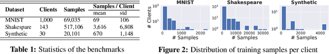 Figure 2 for FedCore: Straggler-Free Federated Learning with Distributed Coresets