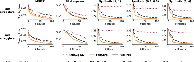 Figure 4 for FedCore: Straggler-Free Federated Learning with Distributed Coresets