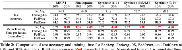 Figure 3 for FedCore: Straggler-Free Federated Learning with Distributed Coresets