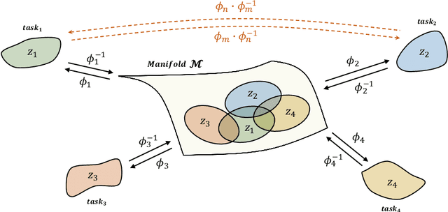 Figure 1 for Multitask Extension of Geometrically Aligned Transfer Encoder