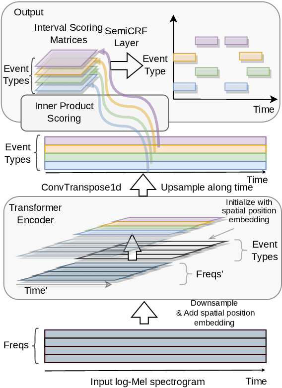 Figure 1 for Scoring Intervals using Non-Hierarchical Transformer For Automatic Piano Transcription