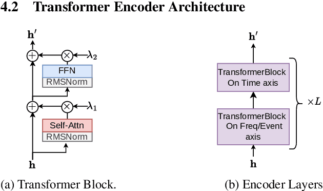 Figure 3 for Scoring Intervals using Non-Hierarchical Transformer For Automatic Piano Transcription