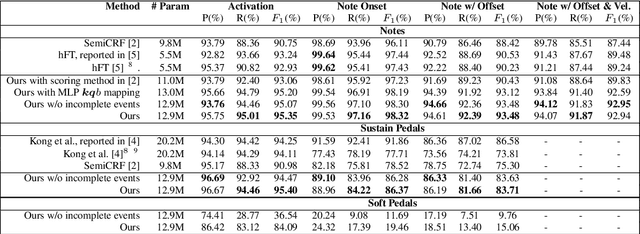 Figure 4 for Scoring Intervals using Non-Hierarchical Transformer For Automatic Piano Transcription