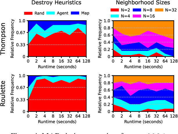 Figure 4 for Adaptive Anytime Multi-Agent Path Finding Using Bandit-Based Large Neighborhood Search