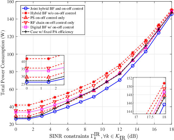 Figure 2 for Energy-Efficient Hybrid Beamforming with Dynamic On-off Control for Integrated Sensing, Communications, and Powering