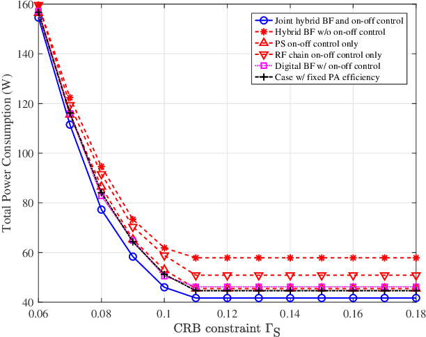 Figure 3 for Energy-Efficient Hybrid Beamforming with Dynamic On-off Control for Integrated Sensing, Communications, and Powering