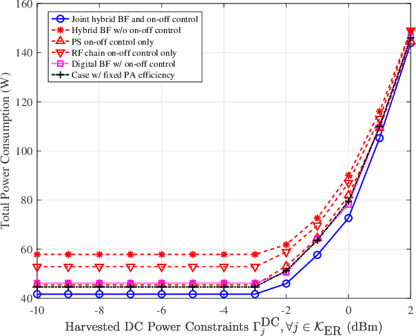 Figure 4 for Energy-Efficient Hybrid Beamforming with Dynamic On-off Control for Integrated Sensing, Communications, and Powering