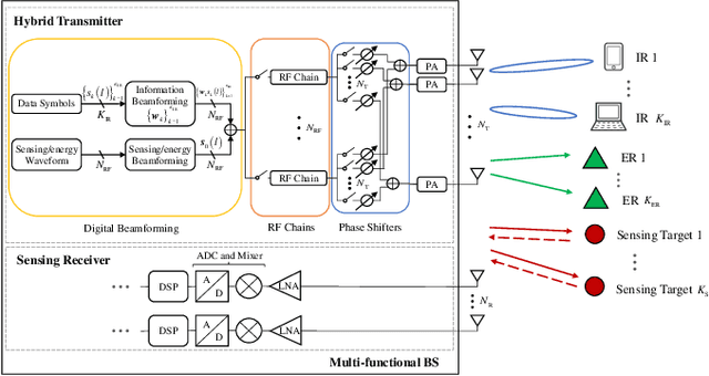 Figure 1 for Energy-Efficient Hybrid Beamforming with Dynamic On-off Control for Integrated Sensing, Communications, and Powering