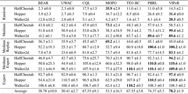 Figure 4 for VIPeR: Provably Efficient Algorithm for Offline RL with Neural Function Approximation