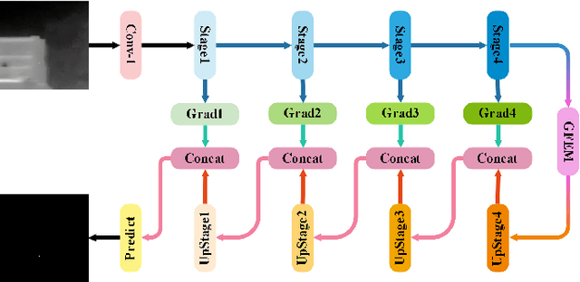 Figure 1 for Gradient is All You Need: Gradient-Based Attention Fusion for Infrared Small Target Detection