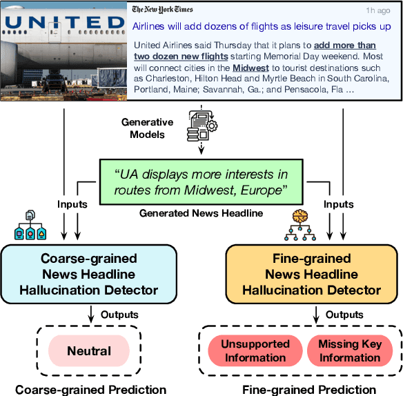 Figure 1 for Multilingual Fine-Grained News Headline Hallucination Detection