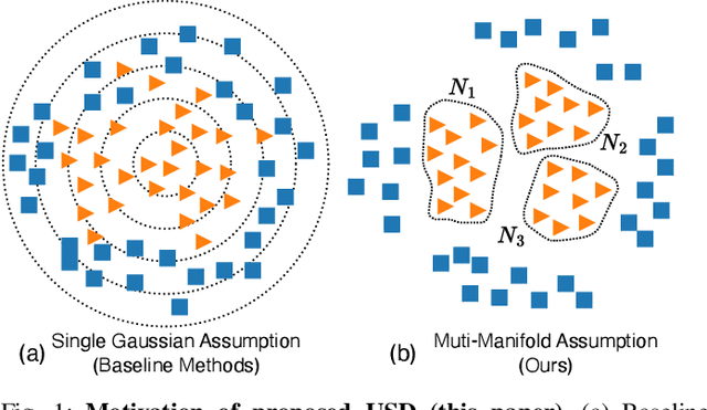 Figure 1 for USD: Unsupervised Soft Contrastive Learning for Fault Detection in Multivariate Time Series