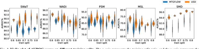 Figure 4 for USD: Unsupervised Soft Contrastive Learning for Fault Detection in Multivariate Time Series