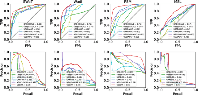 Figure 3 for USD: Unsupervised Soft Contrastive Learning for Fault Detection in Multivariate Time Series