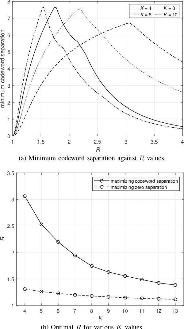 Figure 1 for On the Optimal Radius and Subcarrier Mapping for Binary Modulation on Conjugate-Reciprocal Zeros