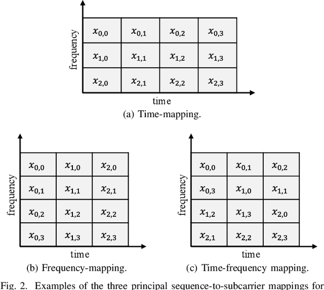 Figure 2 for On the Optimal Radius and Subcarrier Mapping for Binary Modulation on Conjugate-Reciprocal Zeros