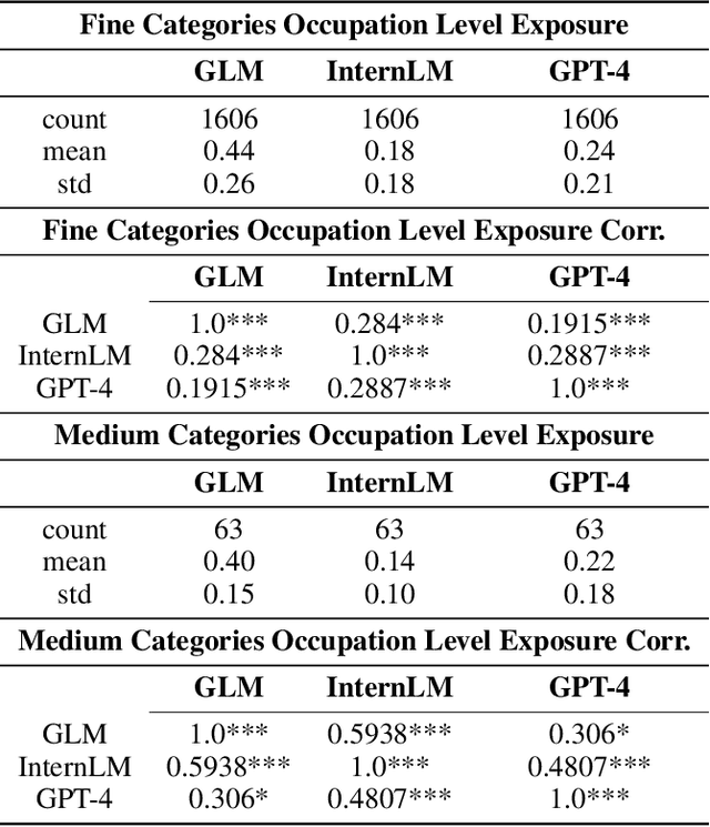 Figure 2 for Large Language Models at Work in China's Labor Market