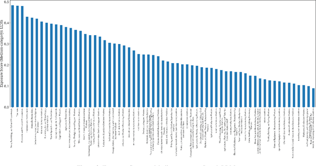 Figure 3 for Large Language Models at Work in China's Labor Market