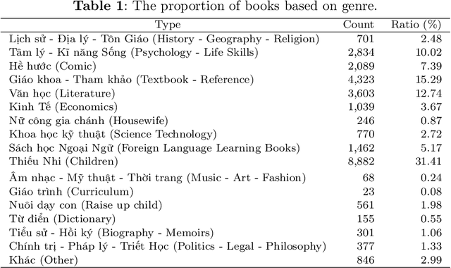 Figure 4 for ViOCRVQA: Novel Benchmark Dataset and Vision Reader for Visual Question Answering by Understanding Vietnamese Text in Images