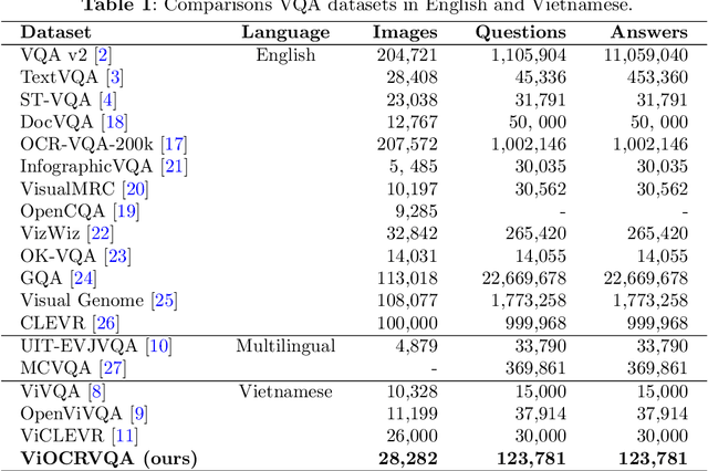 Figure 2 for ViOCRVQA: Novel Benchmark Dataset and Vision Reader for Visual Question Answering by Understanding Vietnamese Text in Images