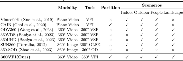 Figure 2 for 360VFI: A Dataset and Benchmark for Omnidirectional Video Frame Interpolation