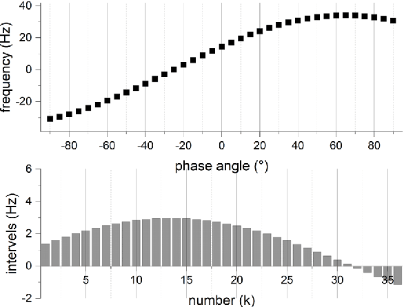 Figure 2 for Formation Wing-Beat Modulation : A Tool for Quantifying Bird Flocks Using Radar Micro-Doppler Signals