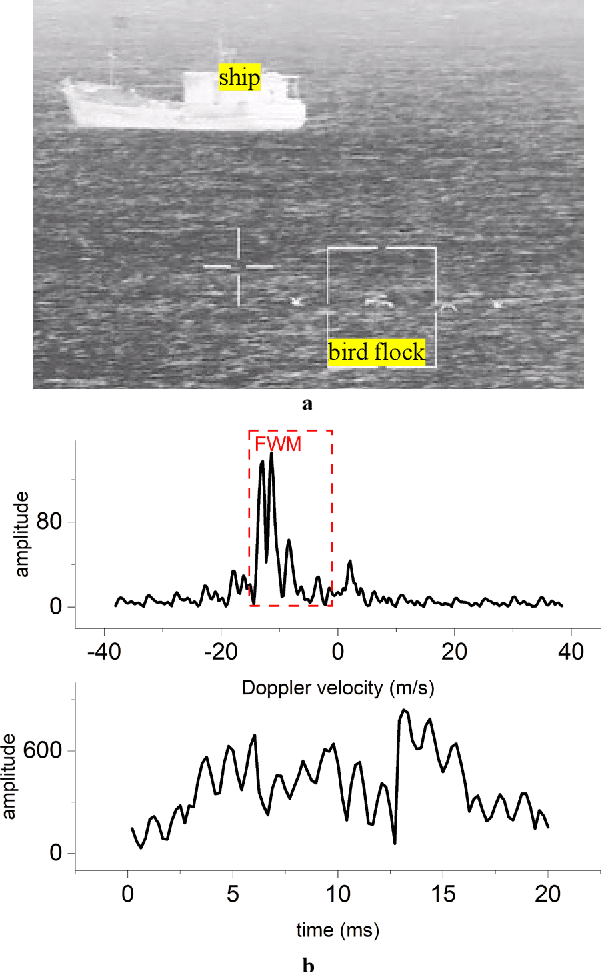 Figure 3 for Formation Wing-Beat Modulation : A Tool for Quantifying Bird Flocks Using Radar Micro-Doppler Signals