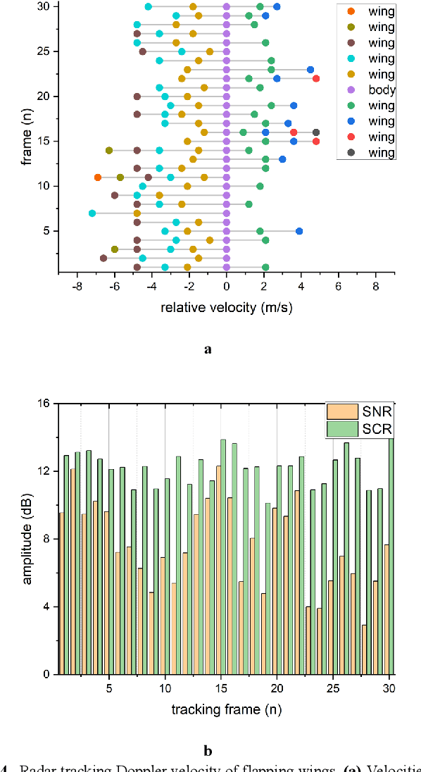 Figure 4 for Formation Wing-Beat Modulation : A Tool for Quantifying Bird Flocks Using Radar Micro-Doppler Signals