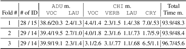 Figure 1 for Enhancing Child Vocalization Classification in Multi-Channel Child-Adult Conversations Through Wav2vec2 Children ASR Features