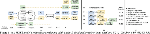 Figure 2 for Enhancing Child Vocalization Classification in Multi-Channel Child-Adult Conversations Through Wav2vec2 Children ASR Features