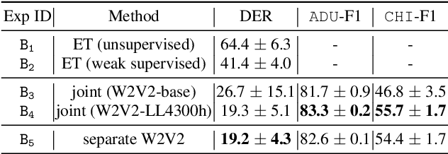 Figure 4 for Enhancing Child Vocalization Classification in Multi-Channel Child-Adult Conversations Through Wav2vec2 Children ASR Features