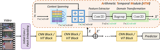 Figure 3 for What Can Simple Arithmetic Operations Do for Temporal Modeling?