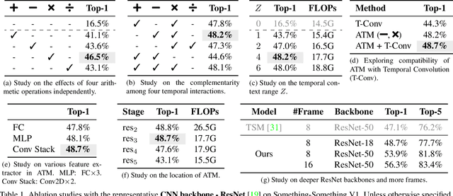 Figure 2 for What Can Simple Arithmetic Operations Do for Temporal Modeling?