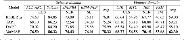 Figure 2 for VarMAE: Pre-training of Variational Masked Autoencoder for Domain-adaptive Language Understanding