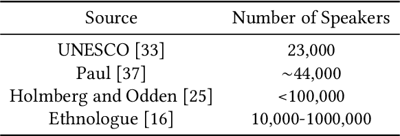 Figure 1 for Shifting from endangerment to rebirth in the Artificial Intelligence Age: An Ensemble Machine Learning Approach for Hawrami Text Classification