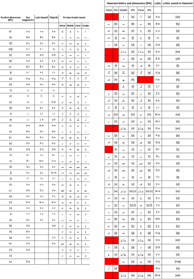 Figure 2 for Shifting from endangerment to rebirth in the Artificial Intelligence Age: An Ensemble Machine Learning Approach for Hawrami Text Classification