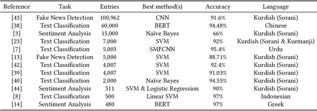 Figure 3 for Shifting from endangerment to rebirth in the Artificial Intelligence Age: An Ensemble Machine Learning Approach for Hawrami Text Classification