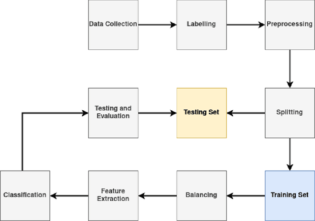 Figure 4 for Shifting from endangerment to rebirth in the Artificial Intelligence Age: An Ensemble Machine Learning Approach for Hawrami Text Classification