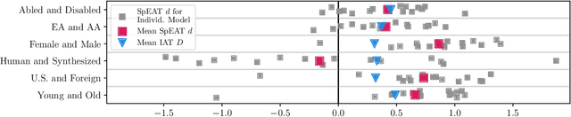 Figure 2 for Pre-trained Speech Processing Models Contain Human-Like Biases that Propagate to Speech Emotion Recognition